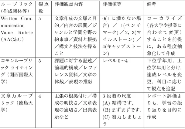 表 2.2.1: 記述文評価のための汎用的なルーブリックの比較 ル ー ブ リック （作成団体等） 観 点数 評価観点内容 評価値等 備考 Written  Com-munication Value Rubric （ AAC&amp;U ） 5 文章作成の文脈と目的／内容の展開／ジ ャンルと学問分野の約束事／資料と根拠 ／構文と技法を操る こと 0(1 に満たない場合)／1(ベ ン チマーク)／2，3(マイルストーン)／4(キャップストーン ) ロ ー カ ラ イ ズ （各大学や授業に 合 わ せ て 変 