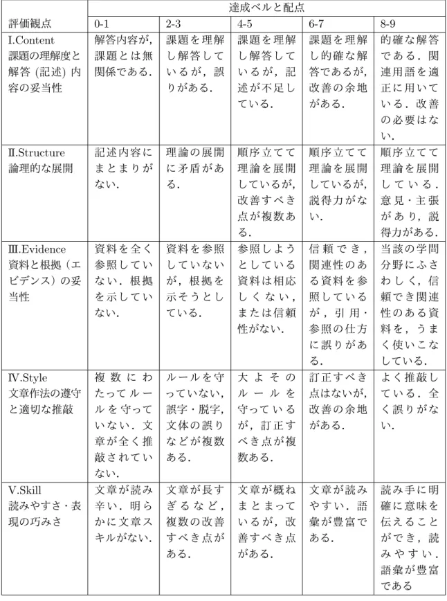 表 3.2.1: 手動採点のためのルーブリック 達成ベルと配点 評価観点 0-1 2-3 4-5 6-7 8-9 I.Content    課題の理解度と 解答 ( 記述 ) 内 容の妥当性 解答内容が，課 題 と は 無関係である． 課 題 を 理 解し 解 答 し てい る が ，誤りがある． 課 題 を理解し 解 答してい る が ，記述 が 不足し ている． 課題を理解し的確な解 答であるが，改善の余地がある． 的確な解答で あ る ．関連用語を適正に用いてい る ．改 善 の必要はな い． II.