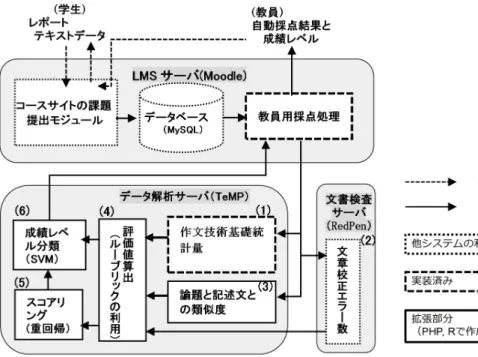 図 4.1.2: 自動採点システムの構成