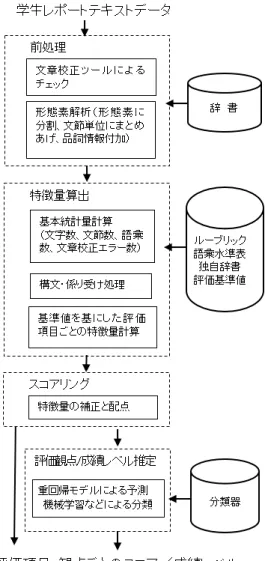 図 4.1.3 に (1) から (6) までの処理の流れを示す．