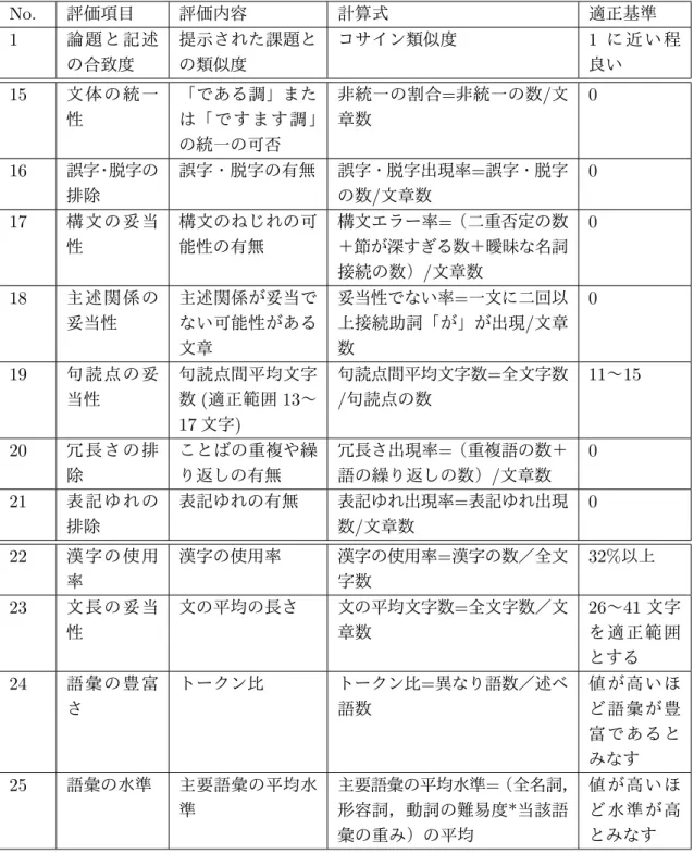 表 4.2.1: 自動採点項目の評価内容 No. 評価項目 評価内容 計算式 適正基準 1 論題と記 述 の合致度 提示された課題との類似度 コサイン類似度 1 に 近 い 程良い 15 文体の統 一 性 「である調」また は「ですます調」 の統一の可否 非統一の割合 = 非統一の数 / 文章数 0 16 誤字・脱字の 排除 誤字・脱字の有無 誤字・脱字出現率 = 誤字・脱字の数 / 文章数 0 17 構文の妥 当 性 構文のねじれの可能性の有無 構文エラー率 = （二重否定の数 ＋節が深すぎる数＋曖昧な名