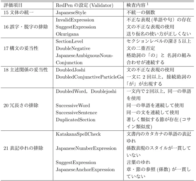 表 4.2.2: RedPen サーバによる文書検査内容 評価項目 RedPen の設定 (Validator) 検査内容 1 15 文体の統一 JapaneseStyle 不統一の個数 InvalidExpression 不正な表現 ( 単語や句）の存在 16 誤字・脱字の排除 SuggestExpression 文の不正な表現の使用 Okurigana 送り仮名の使い方が正しくない SectionLevel セクションレベルの深さ 5 以上 17 構文の妥当性 DoubleNegative 文の二重否定