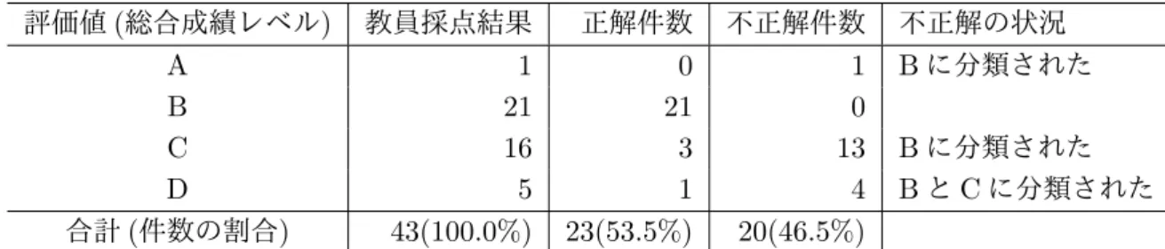 表 4.3.3: SVM 分類器による分類結果 評価値 ( 総合成績レベル ) 教員採点結果 正解件数 不正解件数 不正解の状況 A 1 0 1 B に分類された B 21 21 0 C 16 3 13 B に分類された D 5 1 4 B と C に分類された 合計 ( 件数の割合 ) 43(100.0%) 23(53.5%) 20(46.5%) 図 4.3.1: 決定木による分類結果