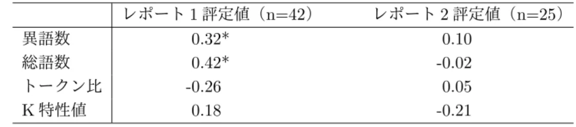 表 4.4.2: レポート評定値と語彙指標との相関 レポート 1 評定値（ n=42 ）   レポート 2 評定値（ n=25 ） 異語数      0.32*      0.10 総語数      0.42*      -0.02 トークン比      -0.26      0.05 K 特性値      0.18      -0.21 ※ 表内の数値は，スピアマンの順位相関係数を表す．   *: p ＜ 0.05 4.5 むすび 本章では，前章で提案したルーブリックに基づく自動採点支援システムのアーキテ