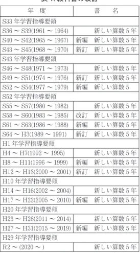 表 1. 教科書の改訂 年　度 書　　名 S33 年学習指導要領 S36 ～ S39(1961 ～ 1964) 　　　新しい算数 5 年 S40 ～ S42(1965 ～ 1967) 新編　新しい算数 5 年 S43 ～ S45(1968 ～ 1970) 新訂　新しい算数 5 年 S43 年学習指導要領 S46 ～ S48(1971 ～ 1973) 　　　新しい算数 5 年 S49 ～ S51(1974 ～ 1976) 新訂　新しい算数 5 年 S52 ～ S54(1977 ～ 1979) 新編　新しい算数