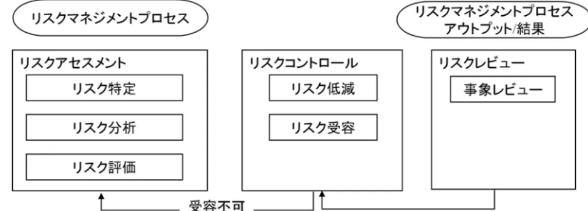 図 3-3 プロセスモデルで示されているリスク管理プロセスの概要（[47][30]） 