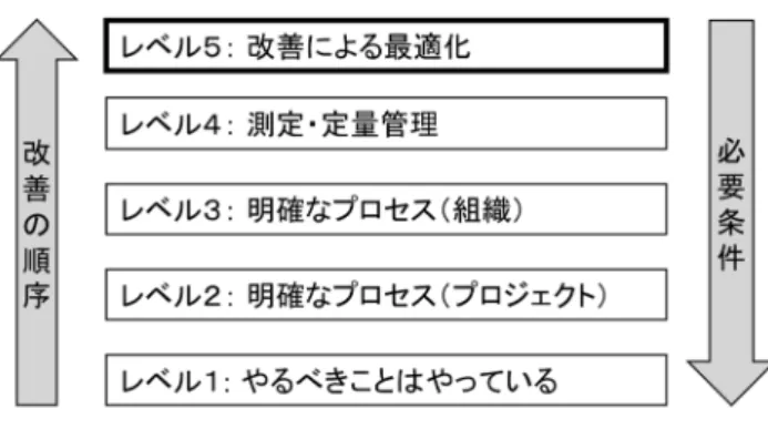 図 4-2 成熟度レベルの構造  したがって， CMMI を用いたプロセス改善では，レベル 5 まで改善することでその改善成果が期待できる構 成となっている．パフォーマンスの向上を目的として CMMI を導入している場合であれば，調達基準がレベ ル 3 であるかどうかにかかわらず，レベル 5 までの改善を目指すべきであろう．  しかしながら，元々CMMI は米国国防総省での使用を想定して作成されたこともあり，要求しているプラク ティスの節々に大規模プロジェクトを前提としていると想定される箇所がある．特に H