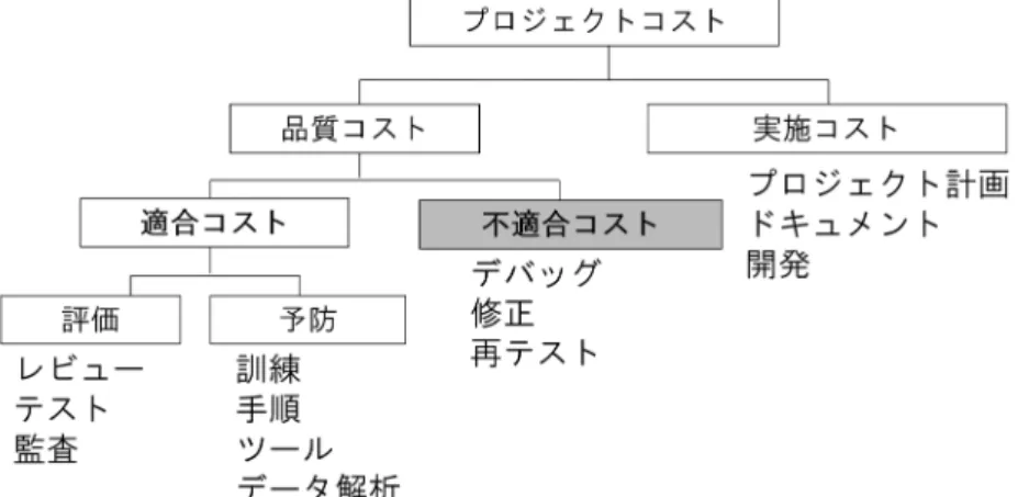 図  6-3 プロジェクトコストの分類[21] 