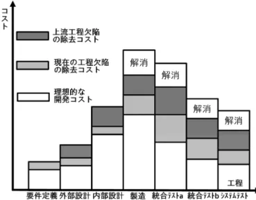 図  6-6 B 社のライフサイクルと工数比率(2 nd )  B 社の OSSP では，成果物の規模に対するピアレビューの実施率が決められている．設計書などのドキュメ ントは実施率 100%，状態遷移図やソースコードは PM 判断により「危なそうな箇所」を中心に実施率 30%程 度としていた．  このため状態遷移図のピアレビューでは，レビュアは定められた 30%の範囲をレビューし終えたら，終了基 準に達したとしてピアレビューを終了することが多い．このため欠陥が含まれている箇所がピアレビュー対象 範囲から外