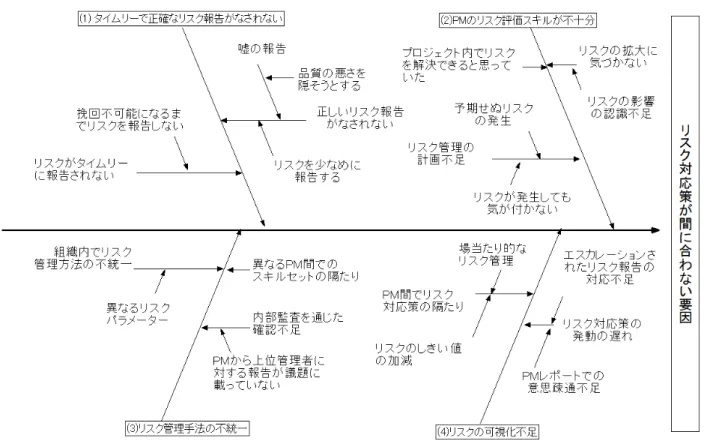 図 7-2 リスク管理が間に合わない特性要因図  本研究では，プロジェクト管理のリスク管理活動において，タイムリーで正確なリスク報告の実施，PM の リスク評価スキルの不足，リスク管理作法の不統一，リスク可視化の不足，を解消することを課題とする．  7.2  提案方法  ここで提案方法の基本方針と手順を述べる．  7.2.1  基本方針  リスクは潜在的なものであり必ずしも表出化するわけではない．しかし，常に早めのリスク対応策を発動す ると不必要な労力とコストが発生することになる．正しいリスク管理プロセスを