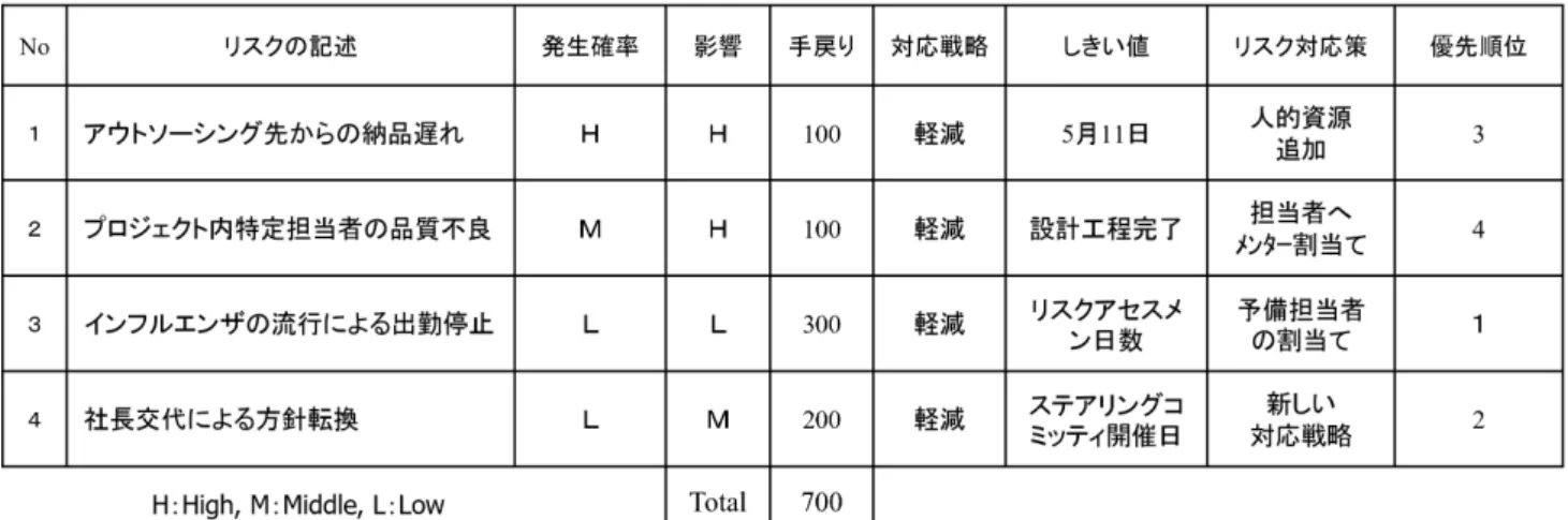 図 7-4 リスク管理台帳 7.2.2.2  EVM を用いた定量的な進捗管理 プロジェクト管理は，通常は週一で進捗会議を開催する．PM は進捗会議において，プロジェクトメンバに 対してその週分の WBS を更新するように指示する．WBS を更新することで，見積りに対して実際にどれだ けの出来高であるかを知ることができる．プロジェクトメンバは， WBS を EVM の値をもとにその週の進捗 と発生した問題点を PM に報告する．これにより PM は  プロジェクト完了時のコスト EAC (Estimate 