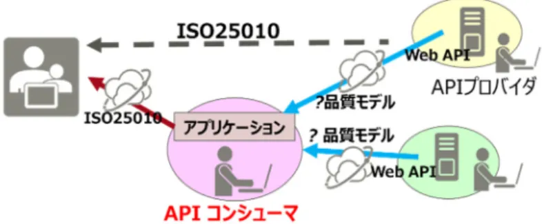 図 4-2  Web API 品質に関与するステークホルダ 