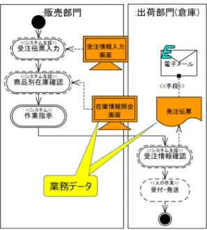 図 5-3  図 5-2 の“受注処理”を詳細化した業務プロセスフロー  (3)  業務データ  業務データは，業務プロセスの入力および/または出力であり，プロセスによって作成および /または変更さ れる． 「業務データ図」は，業務プロセスに関連するデータの全体像を表す．これは“業務”を意味的に拡張した UML クラス図に基づく．業務データは，業務データに固有のタイプの集合を含む「クラス」として表される． 図 5-3 に例示したように，データの種類を示すある特定のアイコンを用いる．必要であれば，データ送信手