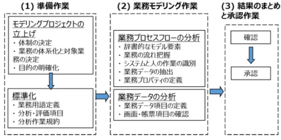 図 5-5 の中央のウィンドウには、CRM（Customer Relationship Management）の業務プロセスフロー図 が表示されている． 左上のウィンドウには業務プロセスモデルのリポジトリのディレクトリが表示されている．