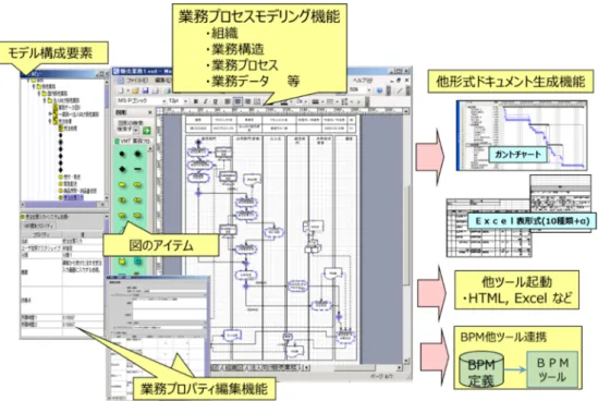 図 5-5    BPM-IE (Business Process Modeling Integrated Environment)の画面ビュー  この BPM-IE は以下の機能を持つ． (1)  業務プロセスモデリング  BPM-IE  は，業務構造図，業務プロセスフロー図，業務データ図，組織図の生成と編集を統合して支援 する．  (2)  BPM プロパティ設計  BPM-IE は，業務プロセスと業務データの詳細な情報の生成と編集を支援する．  (3)  業務プロセスモデルの検証  BPM-IE は，