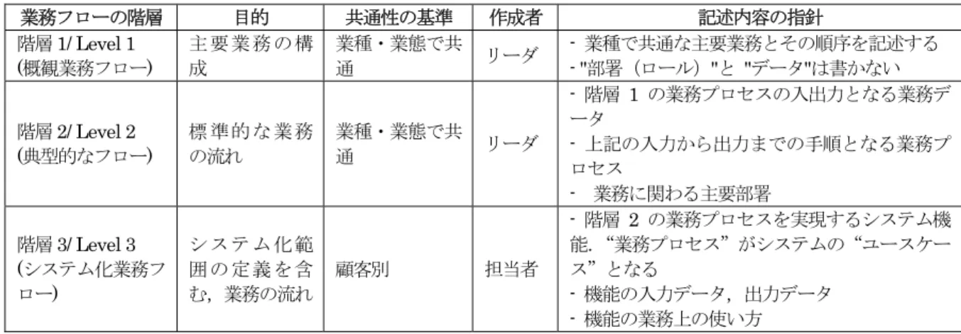表 5-2  再利用指向の業務プロセスモデルの階層  業務フローの階層 目的 共通性の基準 作成者 記述内容の指針 階層 1/ Level 1  (概観業務フロー )  主 要 業 務 の 構成 業種・業態で共通  リーダ -  業種で共通な主要業務とその順序を記述する - "部署（ロール）"と  "データ"は書かない  階層 2/ Level 2  (典型的なフロー )  標 準 的 な 業 務の流れ 業種・業態で共通  リーダ -  階層 1 の業務プロセスの入出力となる