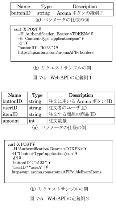 図 7-4(a)には 1 つのパラメータ buttonID，図 7-5(a)には 4 つのパラメータ buttonID， userID，itemID，
