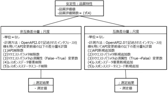 図 7-6  サービス評価品質モデルの一部 (安定性) 