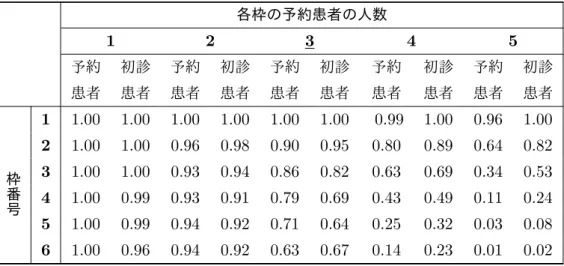 表 2.1: 予約患者の診察待ち時間が 40 分以内である確率と初診患者の診察待ち時間が 120 分以内である 確率 各枠の予約患者の人数 1 2 3 4 5 予約 初診 予約 初診 予約 初診 予約 初診 予約 初診 患者 患者 患者 患者 患者 患者 患者 患者 患者 患者 枠番号 1 1.00 1.00 1.00 1.00 1.00 1.00 0.99 1.00 0.96 1.0021.001.000.960.980.900.950.800.890.640.82 3 1.00 1.00 0.93 0.