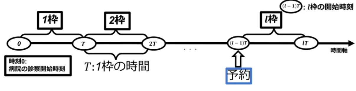 図 3.1: 予約枠 ービス時間 (l ∈ L) S i,k : 病院の診察開始時刻から k 番目に到着した種類 i の患者 1 人当たりのサービス 時間 (i ∈ I, l ∈ L) E l : 予約枠 l に到着した全ての初診患者のサービス終了時刻 (l ∈ L) ( 但し , E 0 := 0) E l ′ : 予約枠 l に到着した全ての予約患者のサービス終了時刻 (l ∈ L) ( 但し ,E 0′ := 0) A k,k+1 : k 番目に来院する初診患者と k + 1 番目に来院する初診患者の