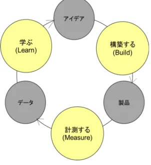図 3.2 BML ループ[41] 