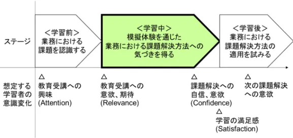 図 5.2 学習者経験の 3 つのステージ 