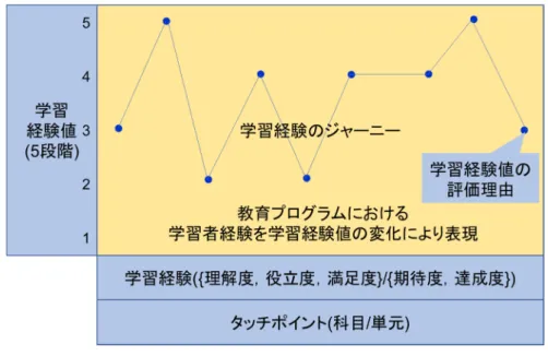 図  5.3 LJM(Learner Journey Map)の構成 