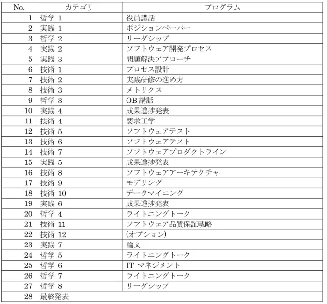 表 6.1  高度ソフトウェア技術者教育プログラムの構成  No.  カテゴリ  プログラム 1  哲学  1  役員講話  2  実践  1  ポジションペーパー  3  哲学  2  リーダシップ 4  実践  2  ソフトウェア開発プロセス  5  実践  3  問題解決アプローチ  6  技術  1  プロセス設計 7  技術  2  実践研修の進め方  8  技術  3  メトリクス  9  哲学  3  OB 講話  10  実践  4  成果進捗発表 11  技術  4  要求工学  12  