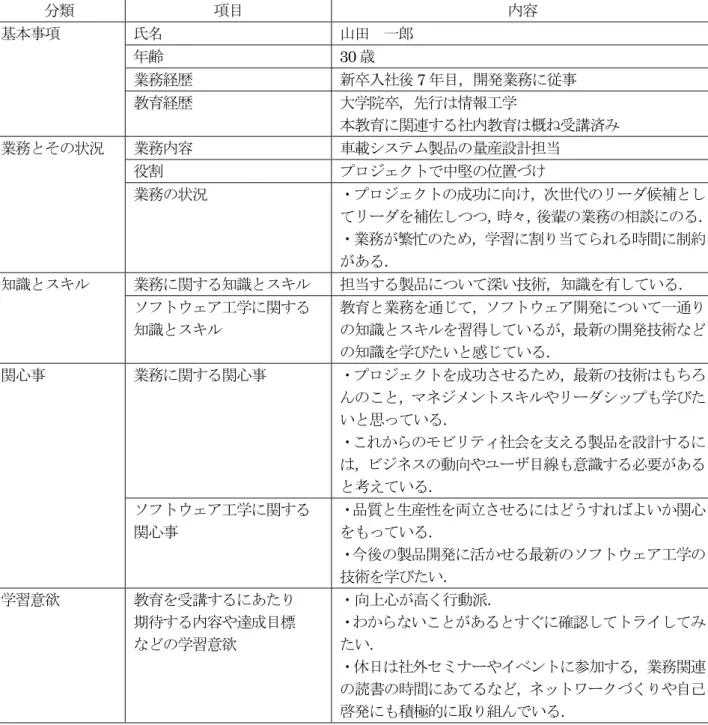 表 6.2  学習者ペルソナの定義  分類  項目  内容 基本事項  氏名 山田  一郎  年齢  30 歳  業務経歴  新卒入社後 7 年目，開発業務に従事  教育経歴  大学院卒，先行は情報工学  本教育に関連する社内教育は概ね受講済み  業務とその状況  業務内容  車載システム製品の量産設計担当  役割 プロジェクトで中堅の位置づけ  業務の状況 ・プロジェクトの成功に向け，次世代のリーダ候補とし てリーダを補佐しつつ，時々，後輩の業務の相談にのる． ・業務が繁忙のため，学習に割り当てられる時間