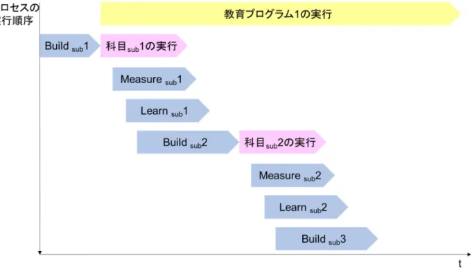 図 6.2 教育プログラム実行中の科目実行における設計プロセスとその実行順序  6.2.2  評価の対象科目  表 6.3 に示す 5 つの科目を対象に本稿で提案する評価方法を適用した．5 つの科目は， 6.1.2 で述べたとお り，本プログラムで特徴とする 3 つのカテゴリ「哲学」 「実践」 「技術」のいずれかに属しており[22]，かつ担 当講師の了解を得られたものである．  なお，評価対象とする科目の番号は表 6.1 に基づく．  表 6.3  評価対象の科目 評価対象とする科目  本稿での科目番号  
