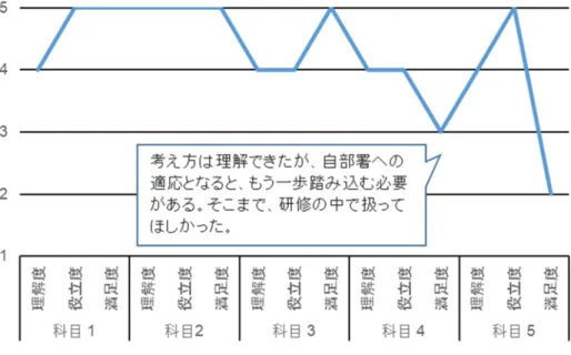 図 7.3 教育プログラムにおける学習者 E の LJM 