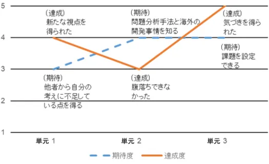 図 7.7 科目 4 における学習者 E の LJM  図 7.8 では， LJM が (2) と (3) のパターンで構成されている．単元 1 では，単元のねらいであった「課題を抽 出する」がうまくいかなかったこと，単元 2 では方法の理解にとどまり実践力への手ごたえを感じられなかっ たことが理由となっている．  これらのことから，単元 1 の内容は妥当であるが，単元 2，単元 3 については改善の対象となりうることが わかった．評価の理由の分析から， 「学んだ内容を理解できていると本人が実感すること」 