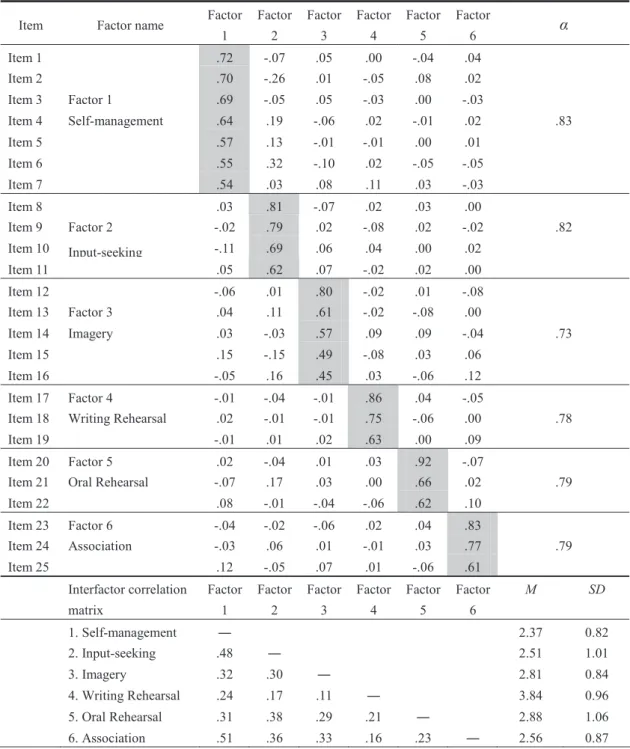 Table 1    Results of Exploratory Factor Analysis (N = 410) 