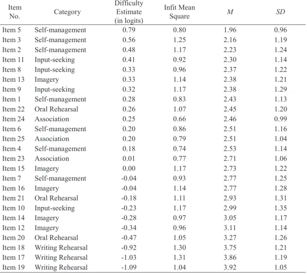 Table 2    Results of Rasch Analysis in the Order of Difficulty Estimate (N = 410)  Item 