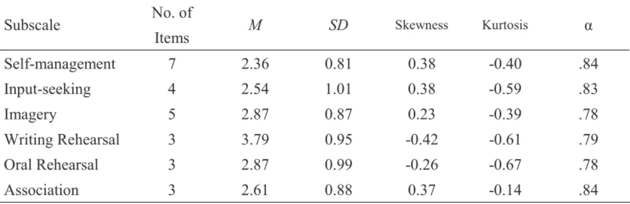 Table 4    Descriptive Statistics of the Final Administration (N = 283) 