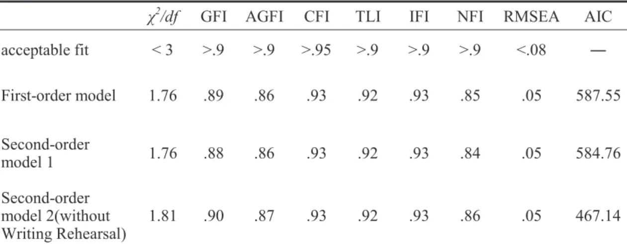 Table 5    Goodness-of-fit Statistics for the First- and Second-order CFA