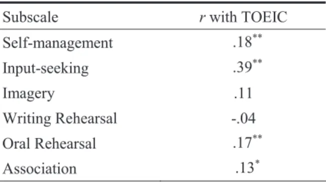 Table 6 shows the correlations among subscales in the VLS questionnaire and the total score  of  TOEIC