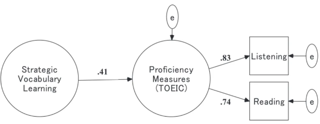 Figure 2.    Effect of strategic vocabulary learning on proficiency measures. 