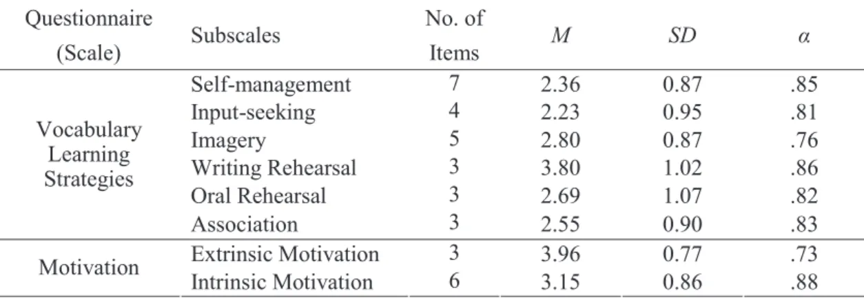 Table 8    Descriptive Statistics of the Subscales in the Two Questionnaires (N = 244)  Questionnaire 