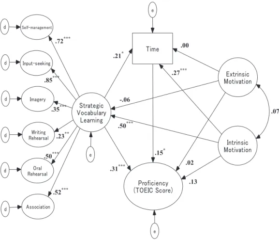 Figure 3.    Relationships among the scores and the variables (n = 237).  * p < .05,  ** p < .01,   