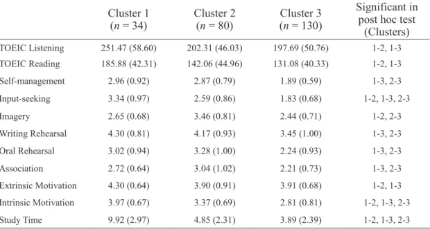 Table 10    Descriptions of Each Cluster Cluster 1   