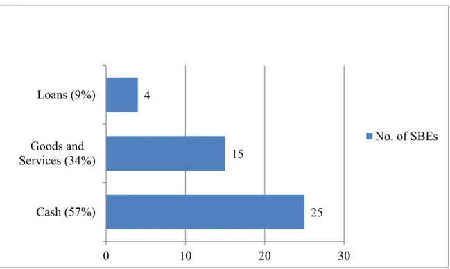 Figure 22:  Resources given to promote CSR 