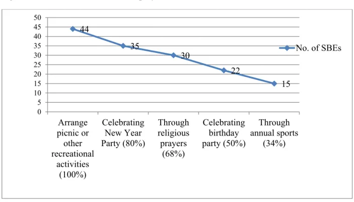Figure 12:  Activities to increase employee’s morale and dedication 