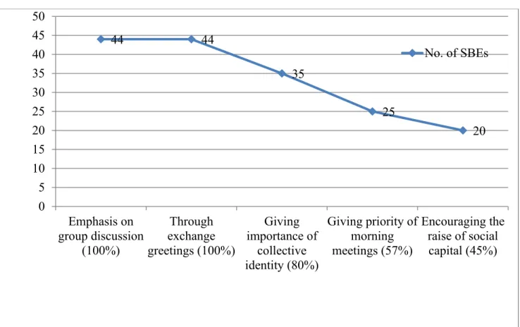 Figure 13: Motivating employees through collective work 