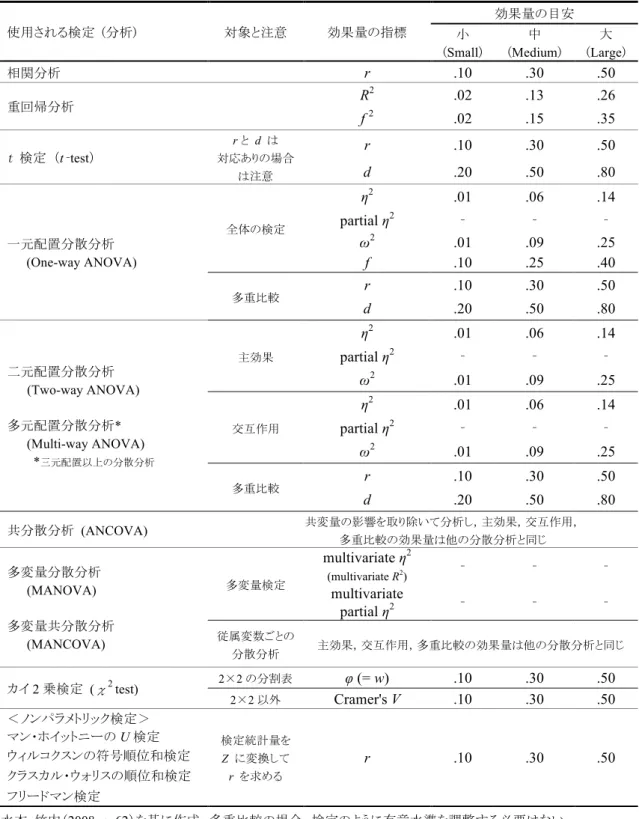 表 2  検定・分析の種類別の代表的な効果量の指標と大きさの目安 使用される検定  (分析)   対象と注意   効果量の指標  効果量の目安  小  ( Small )  中( Medium )  大( Large )  相関分析    r  .10  .30  .50  重回帰分析 R 2 .02  .13  .26  f  2 .02  .15  .35  ｔ  検定 （ t‐test ） r と  d  は  対応ありの場合 は注意  r  .10  .30  .50 d .20 .50 .80  