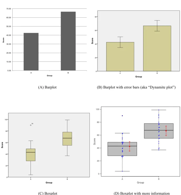 Figure 1. Comparisons of different plots with the same data. 