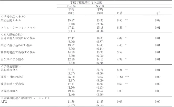Table 5　学校で積極的に行う活動の有無と各下位尺度の関連 学校で積極的に行う活動 ある群 ない群 平均 平均 (SD) (SD) F 値 η 2 ＜学校生活スキル＞ 集団活動スキル 15.97  15.36  8.56  ** 0.02 (2.40) (2.56) コミュニケーションスキル 47.11  45.18  6.56  * 0.01 (9.11) (8.90) ＜対人恐怖心性＞ 自分や他人が気になる悩み 17.47  16.35  4.82  * 0.01 (6.26) (5.87) 集団に