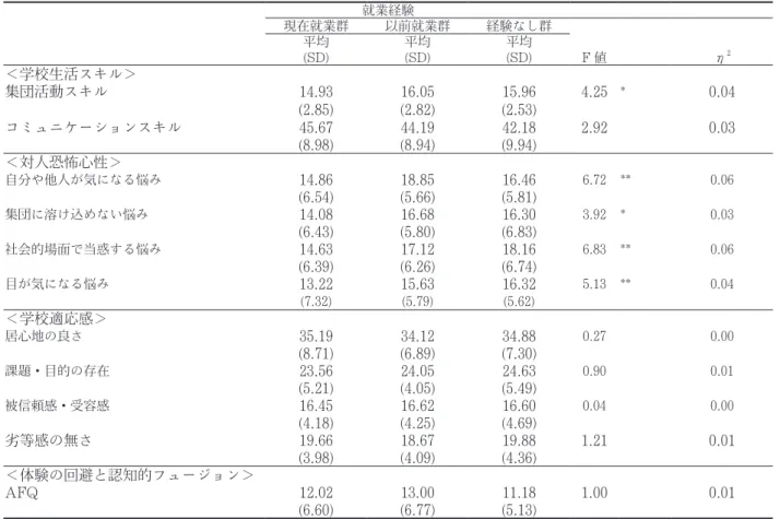 Table 7 　就業経験（B 高校）の有無と各下位尺度の関連 就業経験 現在就業群 以前就業群 経験なし群 平均 平均 平均 (SD) (SD) (SD) F 値 η 2 ＜学校生活スキル＞ 集団活動スキル 14.93  16.05  15.96  4.25  * 0.04 (2.85) (2.82) (2.53) コミュニケーションスキル 45.67  44.19  42.18  2.92  0.03 (8.98) (8.94) (9.94) ＜対人恐怖心性＞ 自分や他人が気になる悩み 14.86  1