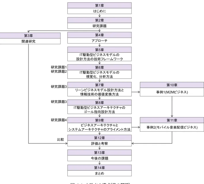 図 1-1 本論文の構成(章の関係)  1.6  まとめ    本章では，研究の背景，研究の対象とするビジネスモデルの定義，研究の目的について述べた．    本研究は， ビジネス環境の激変， グローバルレベルでのビジネス競争化といったビジネス背景と， EC や SNS， O2O，IoT などの情報技術を活用して新たな価値を提供するビジネスモデルが成功を収めており，情報技術や 情報システムの企業経営における重要性が増大しているといったビジネス背景を出発点にしている．本研究の 目的は，企業が求めている情報技術，