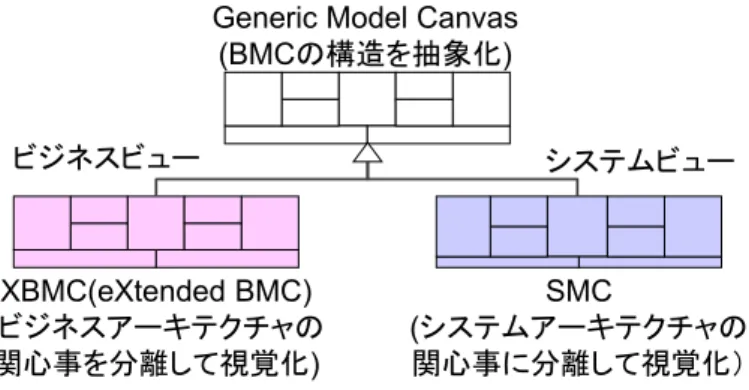 図  6-1 Generic Model Canvas の階層化による XBMC と SMC の定義 